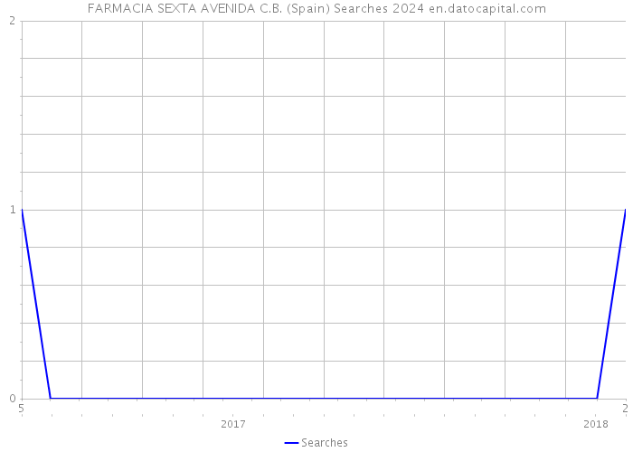 FARMACIA SEXTA AVENIDA C.B. (Spain) Searches 2024 