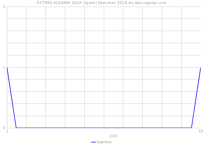 FATIMA ALDAMA SALA (Spain) Searches 2024 