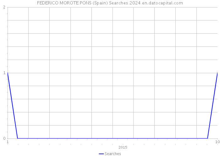 FEDERICO MOROTE PONS (Spain) Searches 2024 