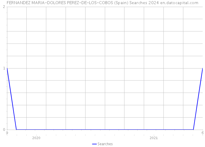 FERNANDEZ MARIA-DOLORES PEREZ-DE-LOS-COBOS (Spain) Searches 2024 