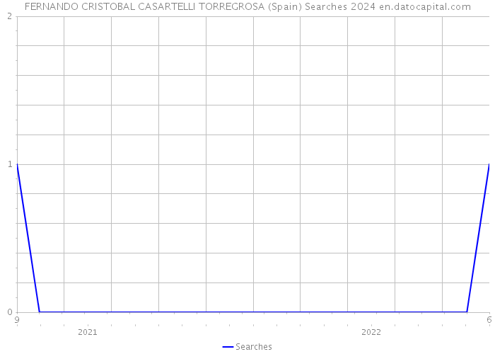 FERNANDO CRISTOBAL CASARTELLI TORREGROSA (Spain) Searches 2024 