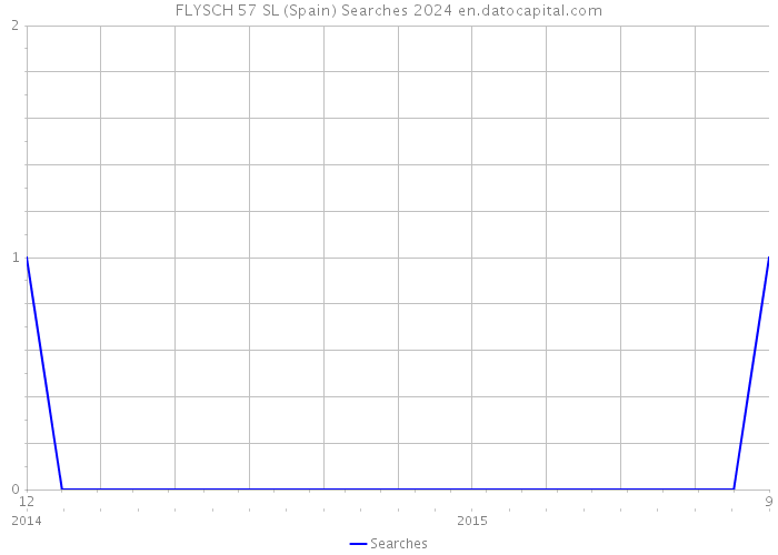 FLYSCH 57 SL (Spain) Searches 2024 