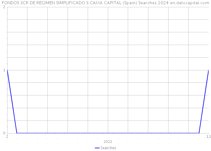 FONDOS SCR DE REGIMEN SIMPLIFICADO S CAIXA CAPITAL (Spain) Searches 2024 