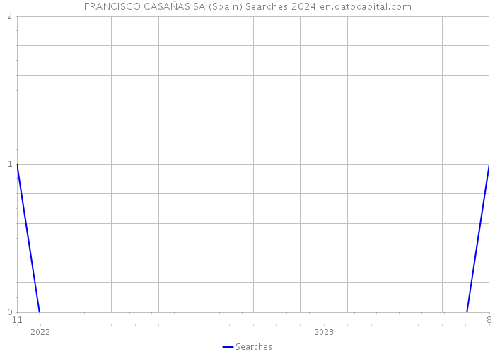 FRANCISCO CASAÑAS SA (Spain) Searches 2024 