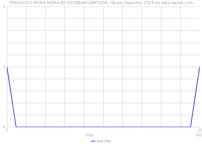 FRANCISCO MORA MORALES SOCIEDAD LIMITADA. (Spain) Searches 2024 