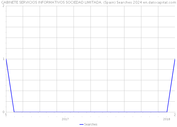 GABINETE SERVICIOS INFORMATIVOS SOCIEDAD LIMITADA. (Spain) Searches 2024 