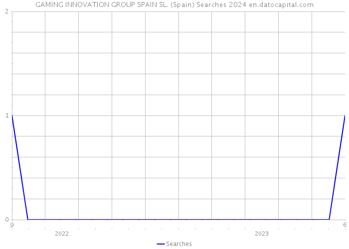 GAMING INNOVATION GROUP SPAIN SL. (Spain) Searches 2024 
