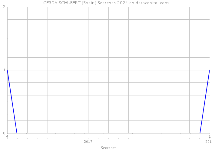 GERDA SCHUBERT (Spain) Searches 2024 