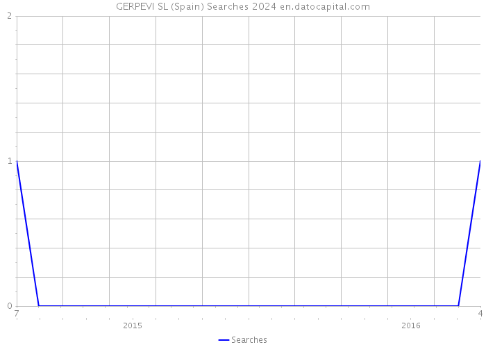 GERPEVI SL (Spain) Searches 2024 