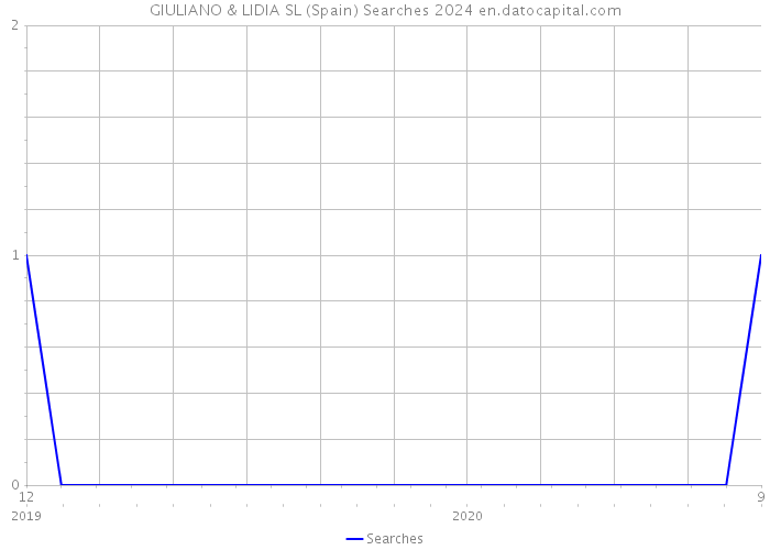 GIULIANO & LIDIA SL (Spain) Searches 2024 