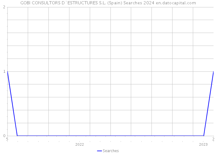 GOBI CONSULTORS D`ESTRUCTURES S.L. (Spain) Searches 2024 