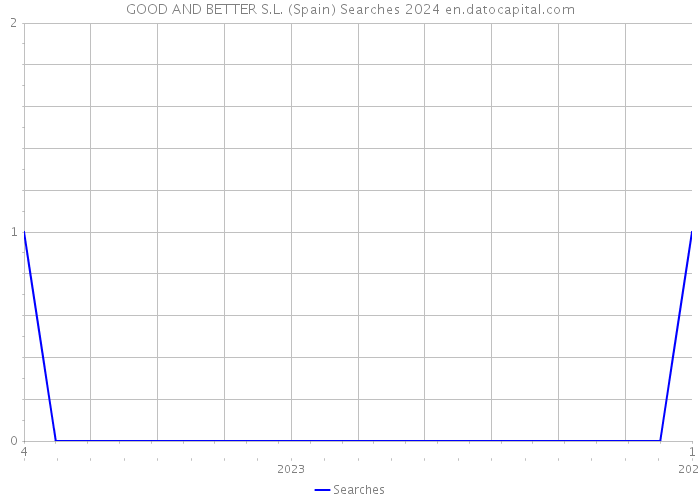 GOOD AND BETTER S.L. (Spain) Searches 2024 