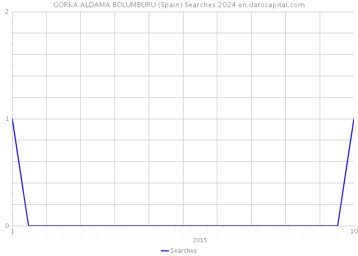 GORKA ALDAMA BOLUMBURU (Spain) Searches 2024 