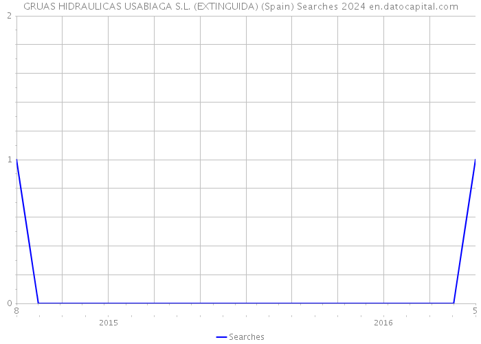 GRUAS HIDRAULICAS USABIAGA S.L. (EXTINGUIDA) (Spain) Searches 2024 