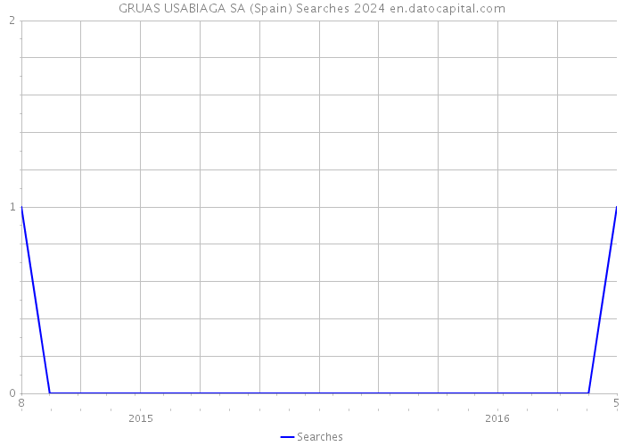 GRUAS USABIAGA SA (Spain) Searches 2024 
