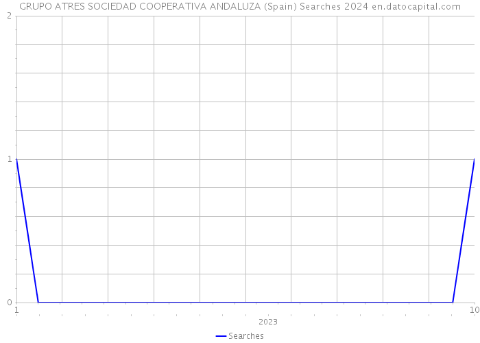 GRUPO ATRES SOCIEDAD COOPERATIVA ANDALUZA (Spain) Searches 2024 