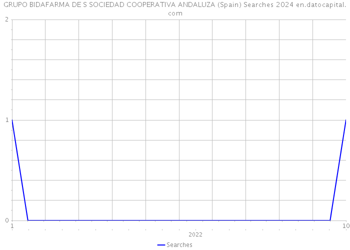 GRUPO BIDAFARMA DE S SOCIEDAD COOPERATIVA ANDALUZA (Spain) Searches 2024 
