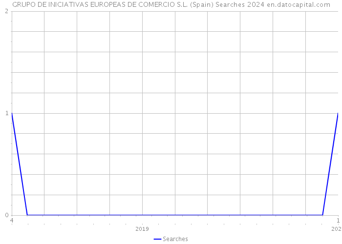 GRUPO DE INICIATIVAS EUROPEAS DE COMERCIO S.L. (Spain) Searches 2024 