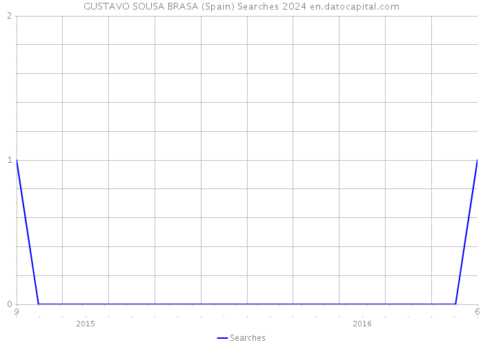 GUSTAVO SOUSA BRASA (Spain) Searches 2024 