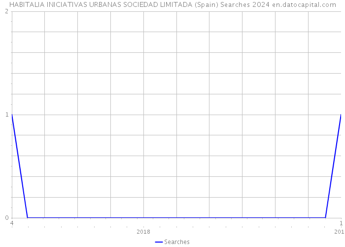 HABITALIA INICIATIVAS URBANAS SOCIEDAD LIMITADA (Spain) Searches 2024 