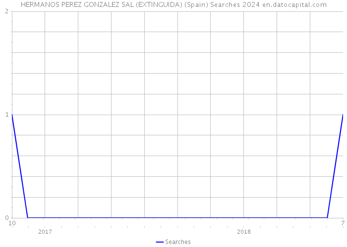 HERMANOS PEREZ GONZALEZ SAL (EXTINGUIDA) (Spain) Searches 2024 