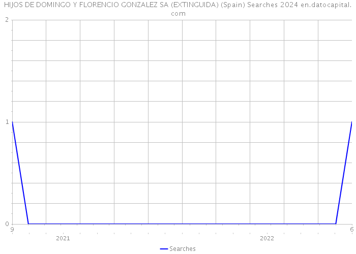 HIJOS DE DOMINGO Y FLORENCIO GONZALEZ SA (EXTINGUIDA) (Spain) Searches 2024 