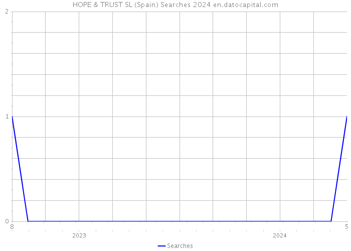HOPE & TRUST SL (Spain) Searches 2024 