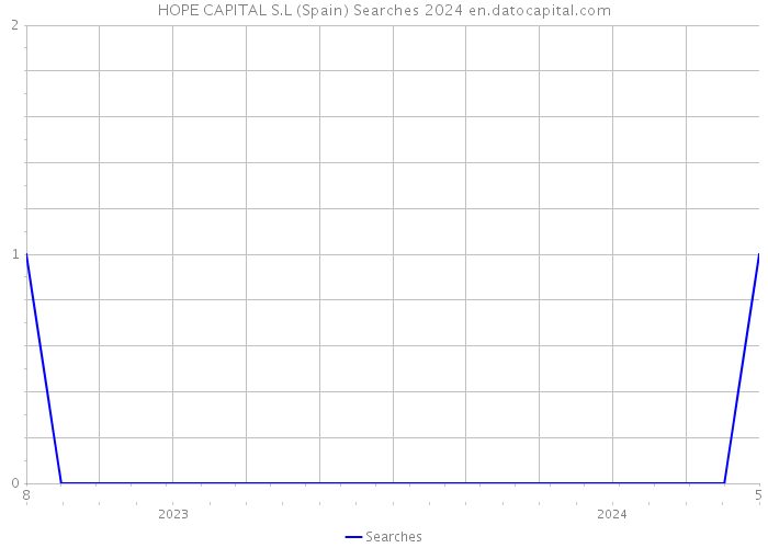 HOPE CAPITAL S.L (Spain) Searches 2024 