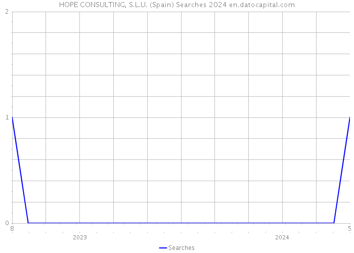 HOPE CONSULTING, S.L.U. (Spain) Searches 2024 