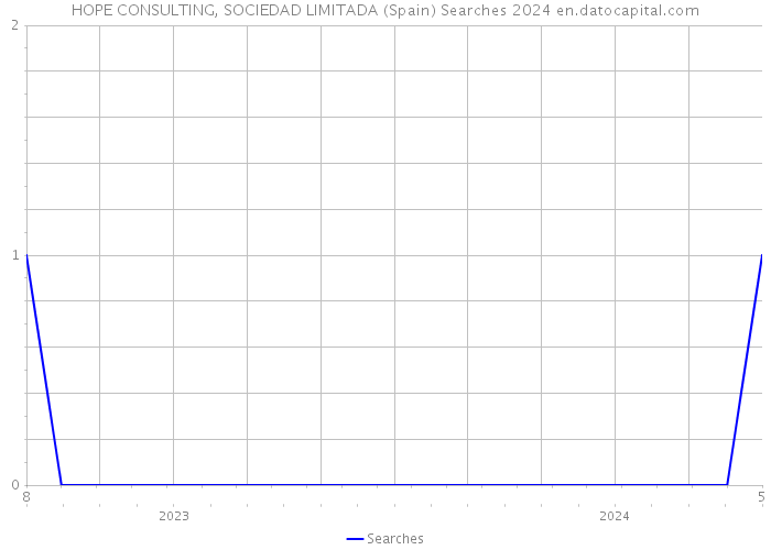 HOPE CONSULTING, SOCIEDAD LIMITADA (Spain) Searches 2024 