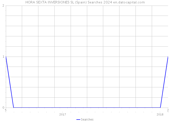 HORA SEXTA INVERSIONES SL (Spain) Searches 2024 
