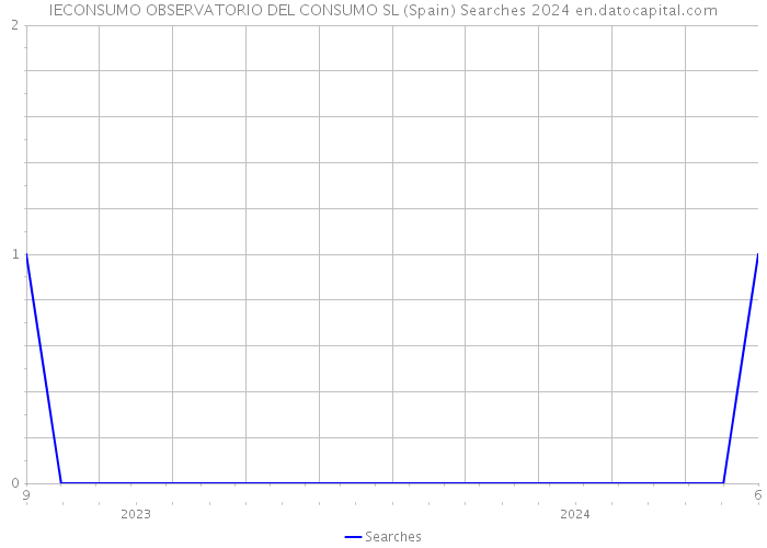 IECONSUMO OBSERVATORIO DEL CONSUMO SL (Spain) Searches 2024 