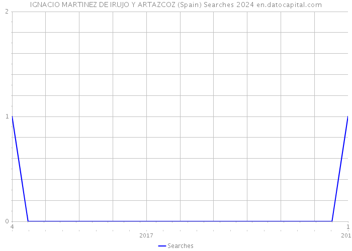 IGNACIO MARTINEZ DE IRUJO Y ARTAZCOZ (Spain) Searches 2024 