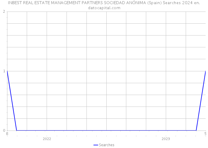 INBEST REAL ESTATE MANAGEMENT PARTNERS SOCIEDAD ANÓNIMA (Spain) Searches 2024 