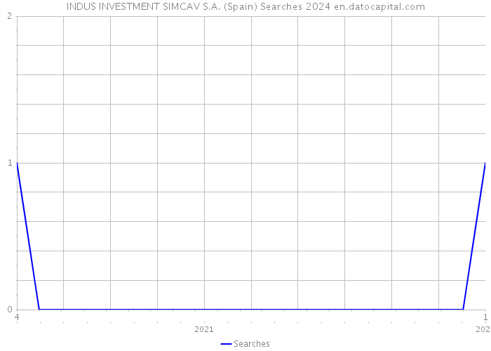 INDUS INVESTMENT SIMCAV S.A. (Spain) Searches 2024 