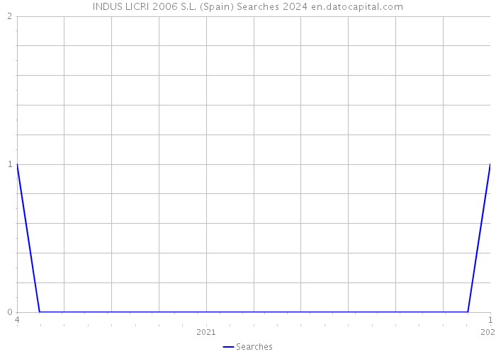 INDUS LICRI 2006 S.L. (Spain) Searches 2024 