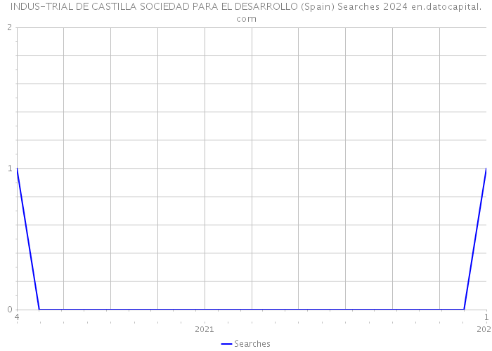 INDUS-TRIAL DE CASTILLA SOCIEDAD PARA EL DESARROLLO (Spain) Searches 2024 