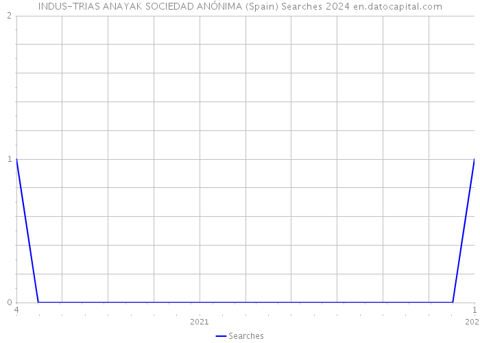 INDUS-TRIAS ANAYAK SOCIEDAD ANÓNIMA (Spain) Searches 2024 