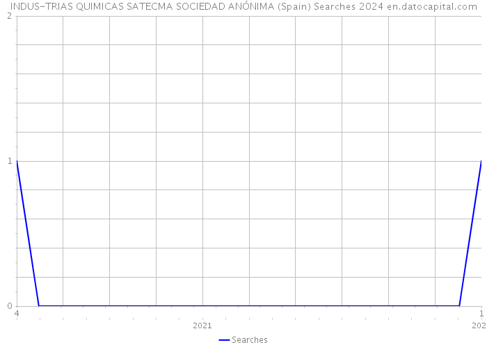 INDUS-TRIAS QUIMICAS SATECMA SOCIEDAD ANÓNIMA (Spain) Searches 2024 