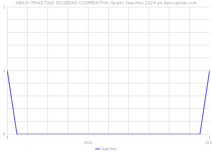INDUS-TRIAS TAJO SOCIEDAD COOPERATIVA (Spain) Searches 2024 