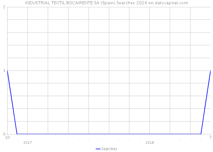 INDUSTRIAL TEXTIL BOCAIRENTE SA (Spain) Searches 2024 