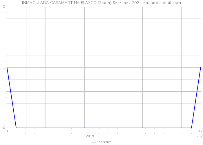 INMACULADA CASAMARTINA BLASCO (Spain) Searches 2024 