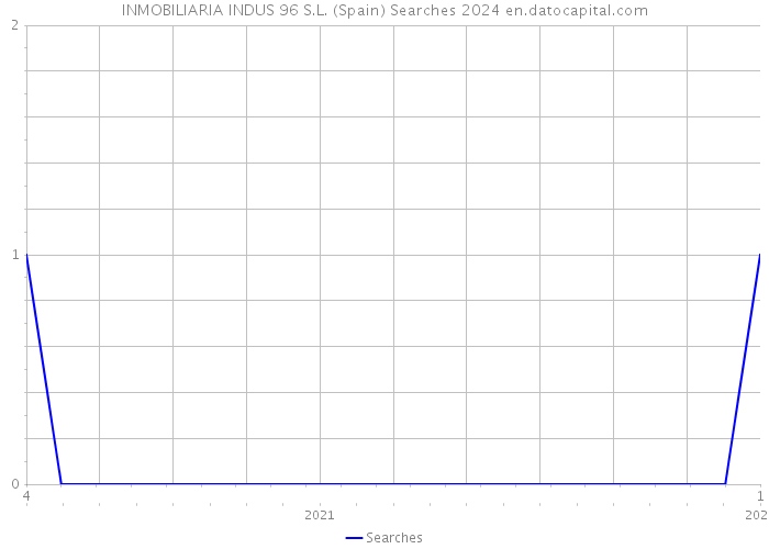 INMOBILIARIA INDUS 96 S.L. (Spain) Searches 2024 