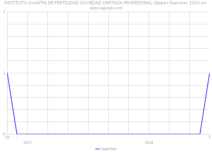 INSTITUTO AVANTIA DE FERTILIDAD SOCIEDAD LIMITADA PROFESIONAL (Spain) Searches 2024 