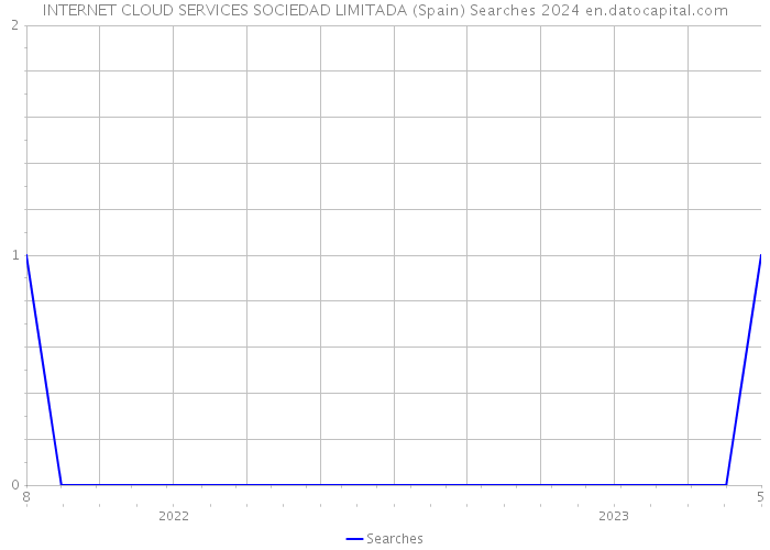 INTERNET CLOUD SERVICES SOCIEDAD LIMITADA (Spain) Searches 2024 
