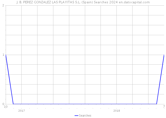 J. B. PEREZ GONZALEZ LAS PLAYITAS S.L. (Spain) Searches 2024 