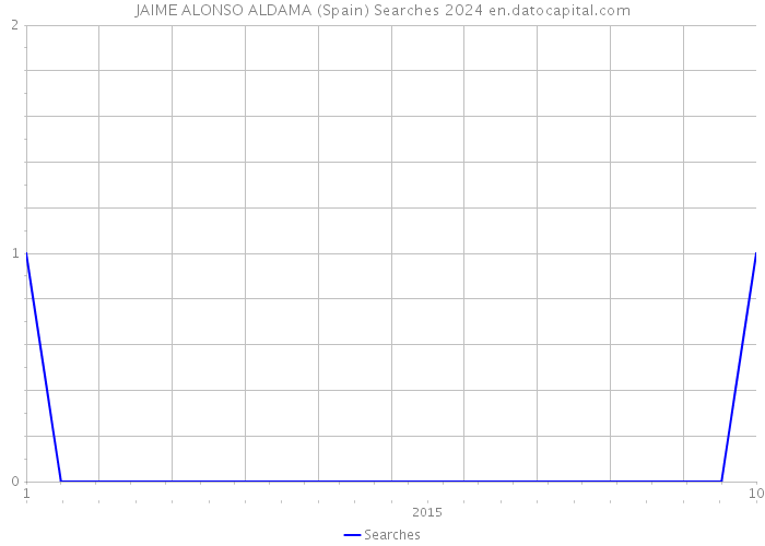 JAIME ALONSO ALDAMA (Spain) Searches 2024 