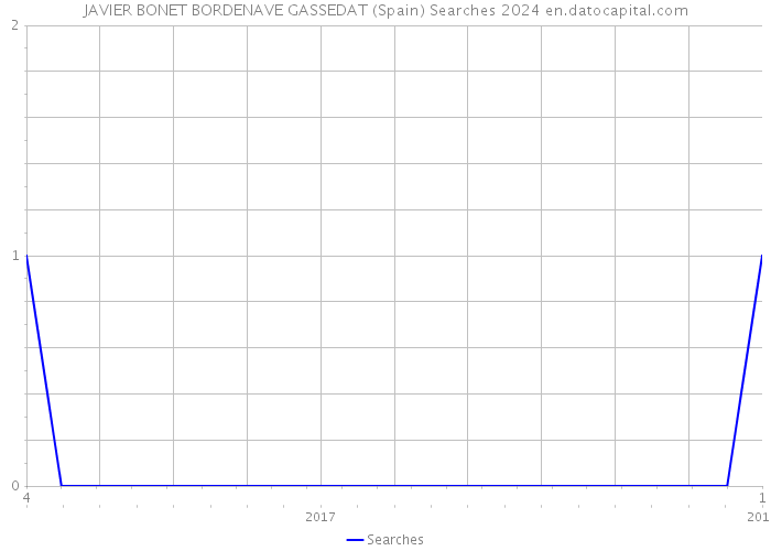 JAVIER BONET BORDENAVE GASSEDAT (Spain) Searches 2024 