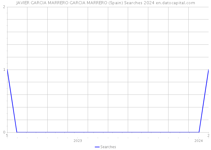 JAVIER GARCIA MARRERO GARCIA MARRERO (Spain) Searches 2024 