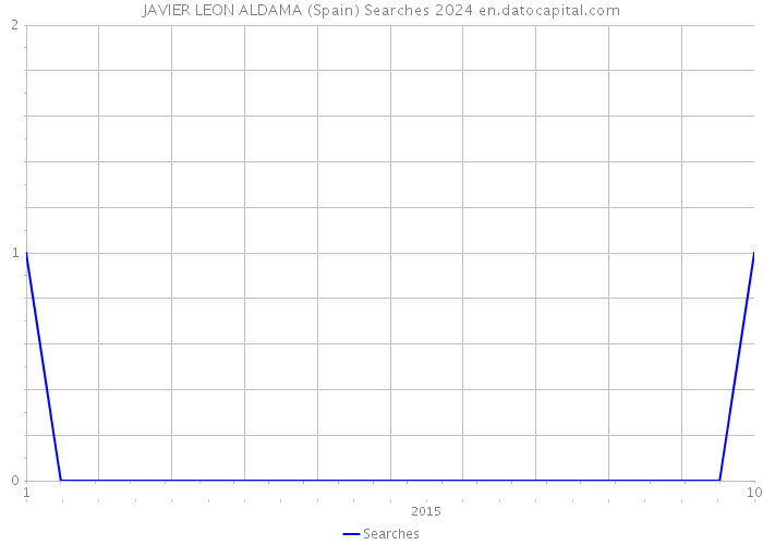JAVIER LEON ALDAMA (Spain) Searches 2024 